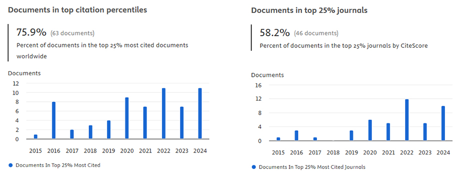 Documents in top citation percentiles and top 25% journals
